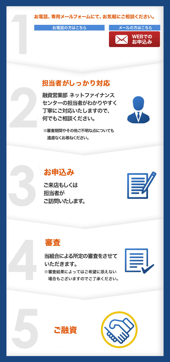 お電話からご融資までの流れ